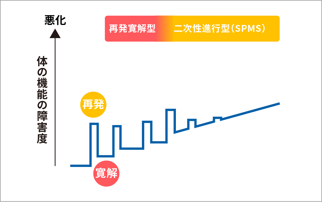 MSは再発寛解型から二次性進行型の経過をたどる