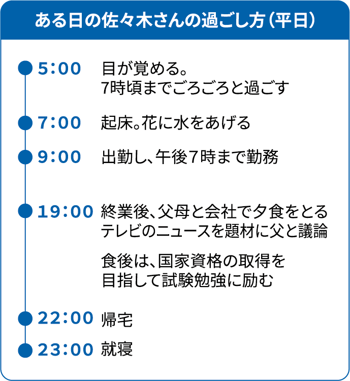 画像：佐々木さんのスケジュール（平日）
