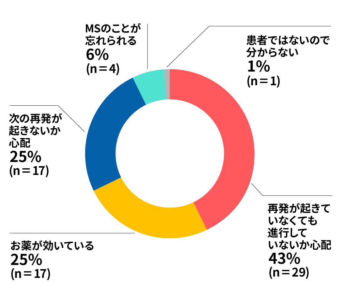 円グラフ：再発が起きていなくても進行していないか心配43％　お薬が効いている25％　次の再発が起きないか心配25％　MSのことが忘れられる6％　患者ではないので分からない1％