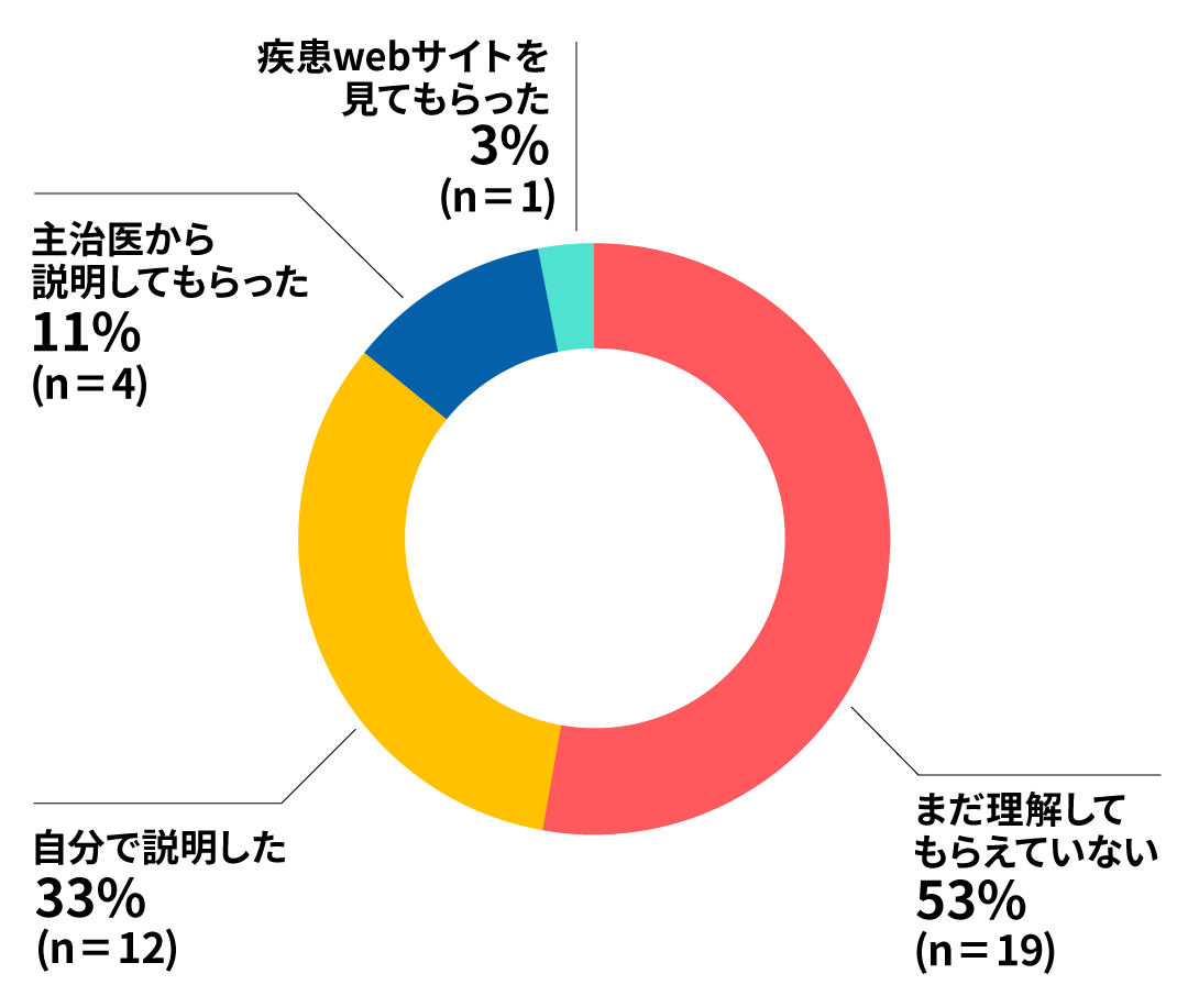 円グラフ:まだ理解してもらえていない53% 自分で説明した33% 主治医から説明してもらった11% 疾患webサイトを見てもらった3%