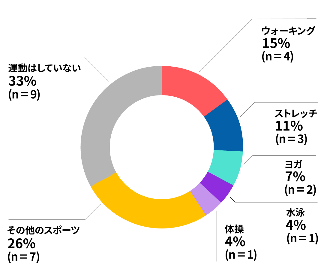 円グラフ：運動はしていない33％　その他のスポーツ26％　ウォーキング15％　ストレッチ11％　ヨガ7％　水泳4％　体操4％