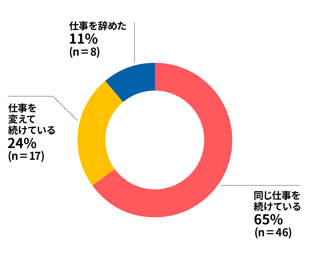 円グラフ：同じ仕事を続けている65％　仕事を変えて続けている24％　仕事を辞めた11％　
