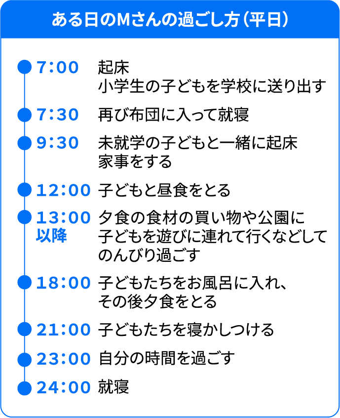 画像:Mさんのスケジュール(平日)