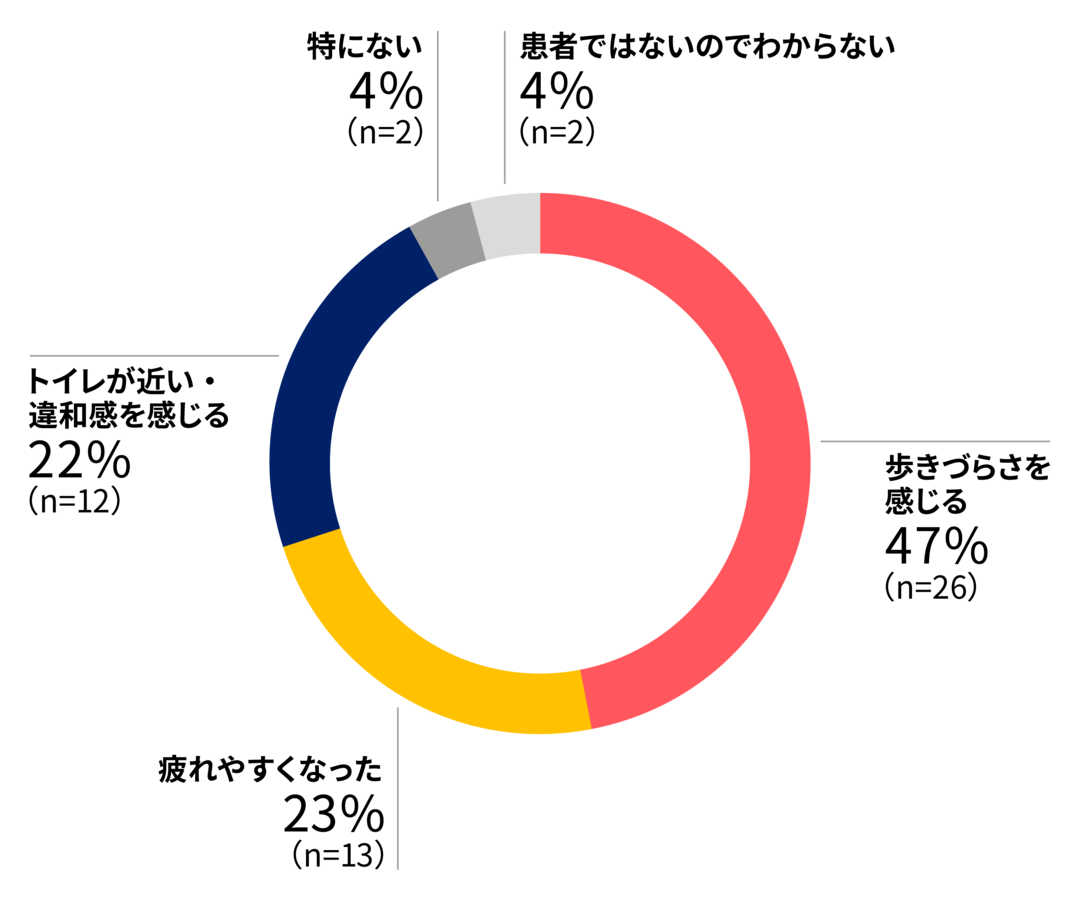 患者ではないのでわからない4％（n=2） 歩きづらさを感じる47％（n=26） 疲れやすくなった23％（n=13） トイレが近い・違和感を感じる22％（n=12） 特にない4％（n=2）