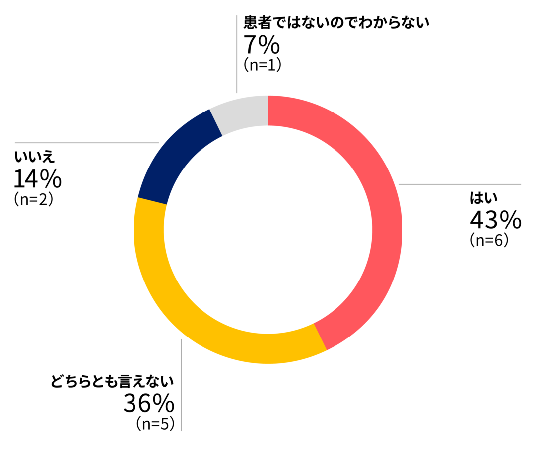 患者ではないのでわからない7％（n=1） はい43％（n=6） いいえ14％（n=2） どちらとも言えない36％（n=5）