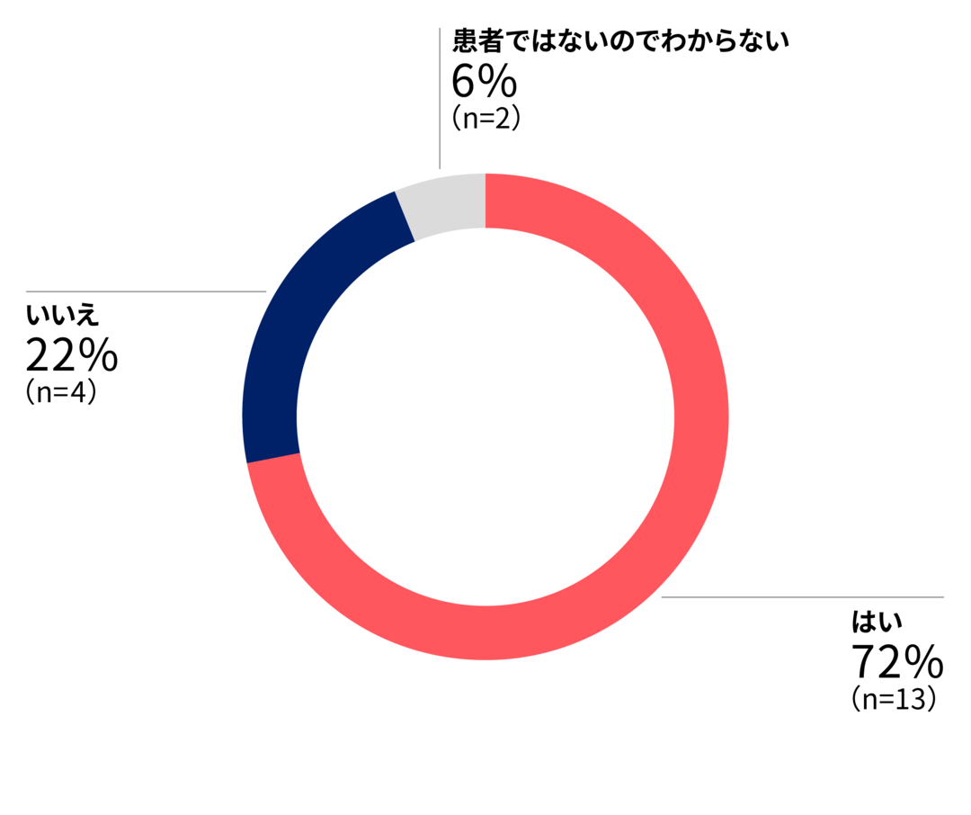 患者ではないのでわからない6%(n=2) はい72%(n=13) いいえ22%(n=4)