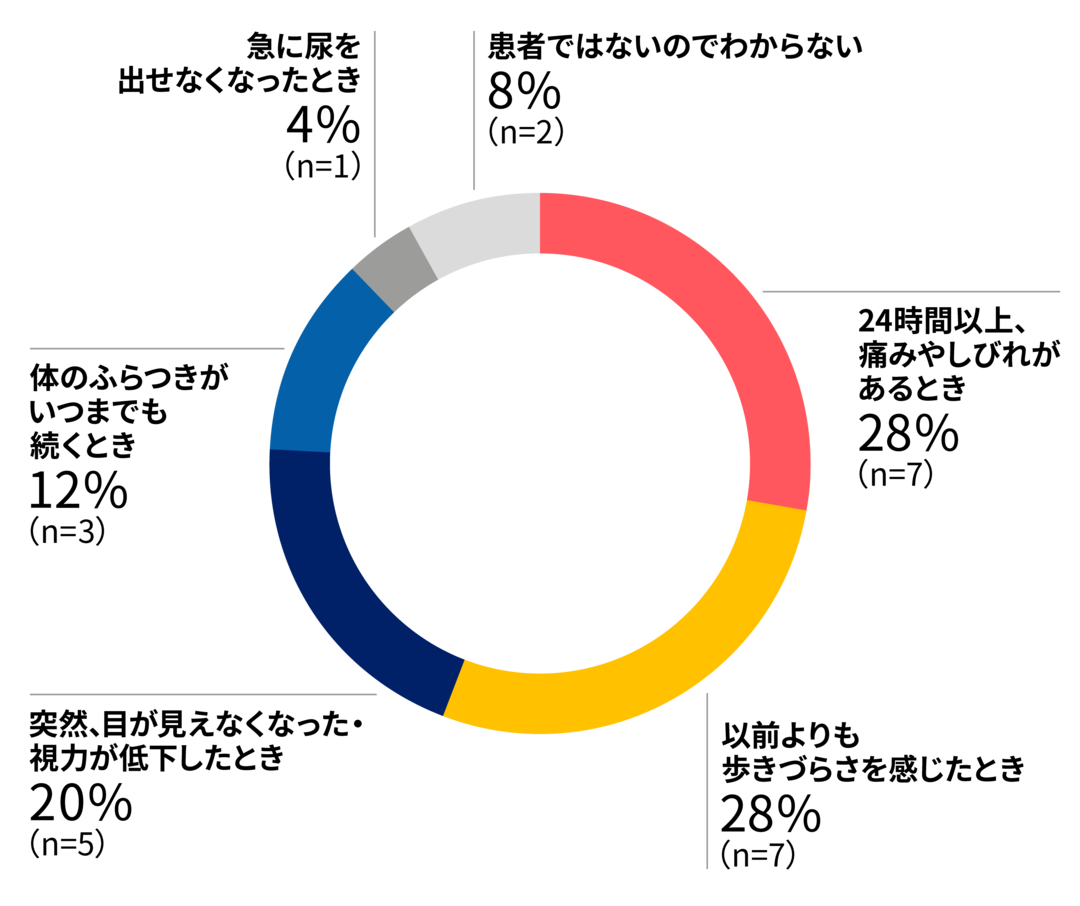 患者ではないのでわからない8％（n=2） 24時間以上、痛みやしびれがあるとき28％（n=7） 以前よりも歩きづらさを感じたとき28％（n=7） 突然、目が見えなくなった・視力が低下したとき20％（n=5） 体のふらつきがいつまでも続くとき12％（n=3） 急に尿が出せなくなったとき（n=1）