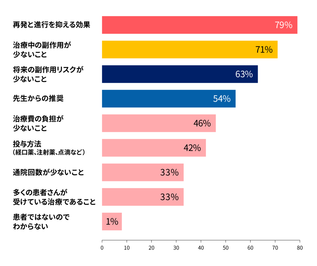 再発と進行を抑える効果79％ 治療中の副作用が少ないこと71％ 将来の副作用リスクが少ないこと63％ 先生からの推奨54％ 治療費の負担が少ないこと46％ 投与方法（経口薬、注射薬、点滴など）42％ 通院回数が少ないこと33％ 多くの患者さんが受けている治療であること33％ 患者ではないのでわからない1％