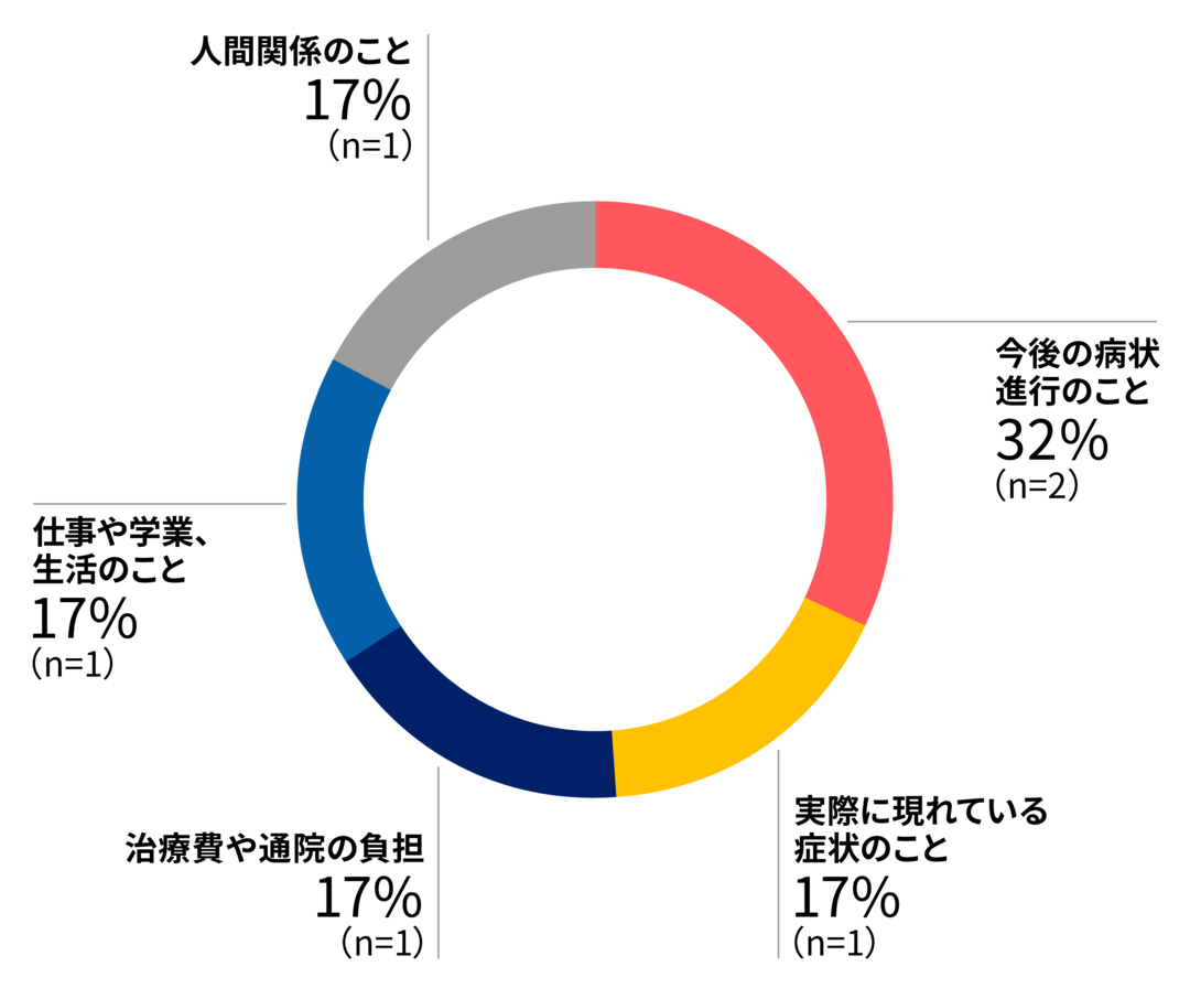 今後の病状進行のこと32％（n=2） 実際に現れている症状のこと17％（n=1） 治療費や通院の負担17％（n=1） 仕事や学業、生活のこと17％（n=1） 人間関係のこと17％（n=1）