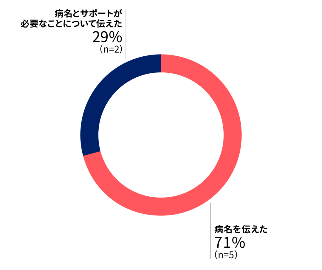 病名を伝えた71%(n=5) 病名とサポートが必要なことについて伝えた29%(n=2)