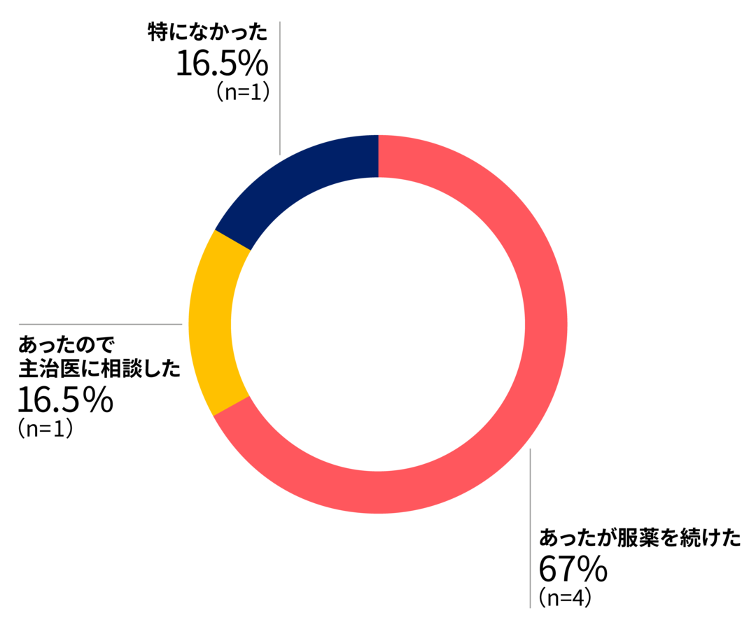 あったが服薬を続けた67%（n=4） 特になかった16.5%（n=1） あったので主治医に相談した16.5%（n=1）