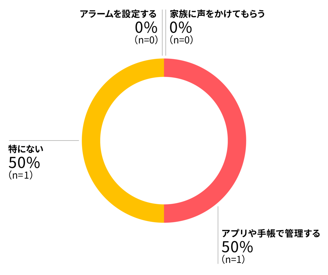 アプリや手帳で管理する50%（n=1） 特にない50%（n=1） アラームを設定する0%（n=0） 家族に声をかけてもらう0%（n=0）