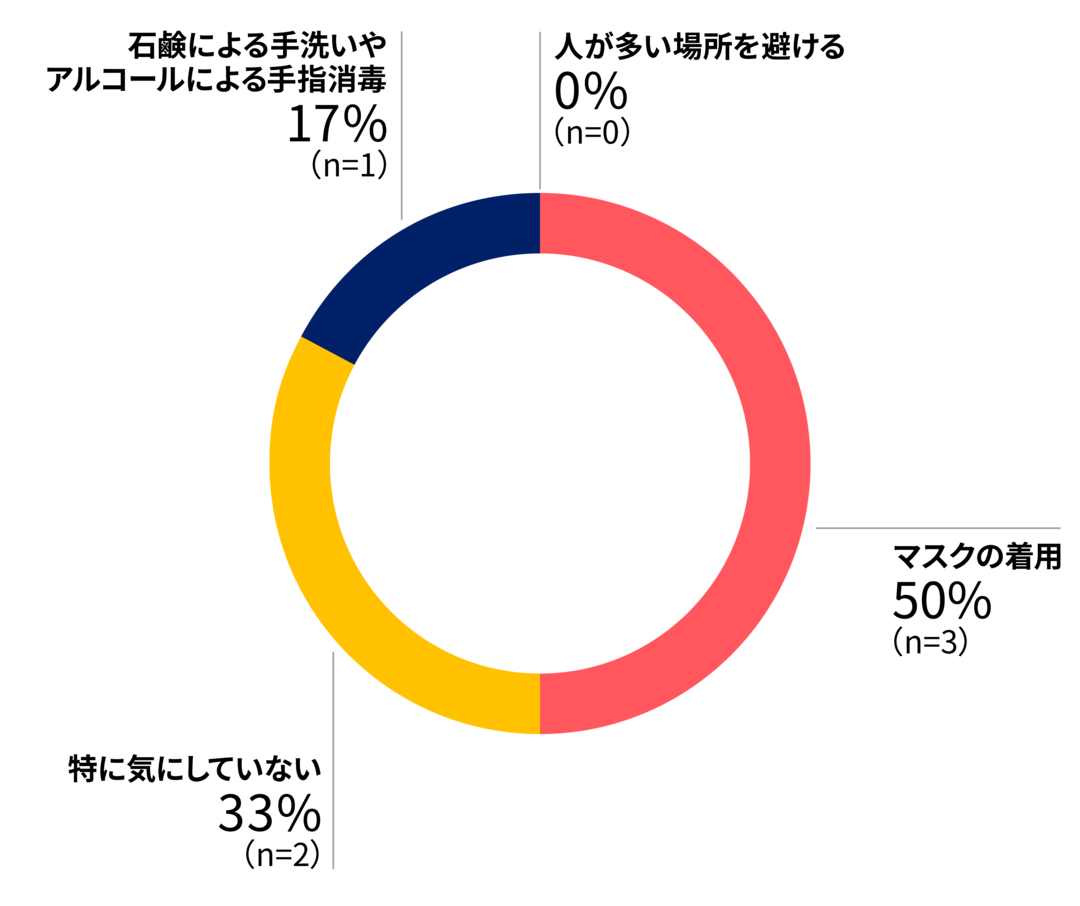 マスクの着用50%（n=3） 特に気にしていない33%（n=2） 石鹸による手洗いやアルコールによる手指消毒17%（n=1） 人が多い場所を避ける0%（n=0）