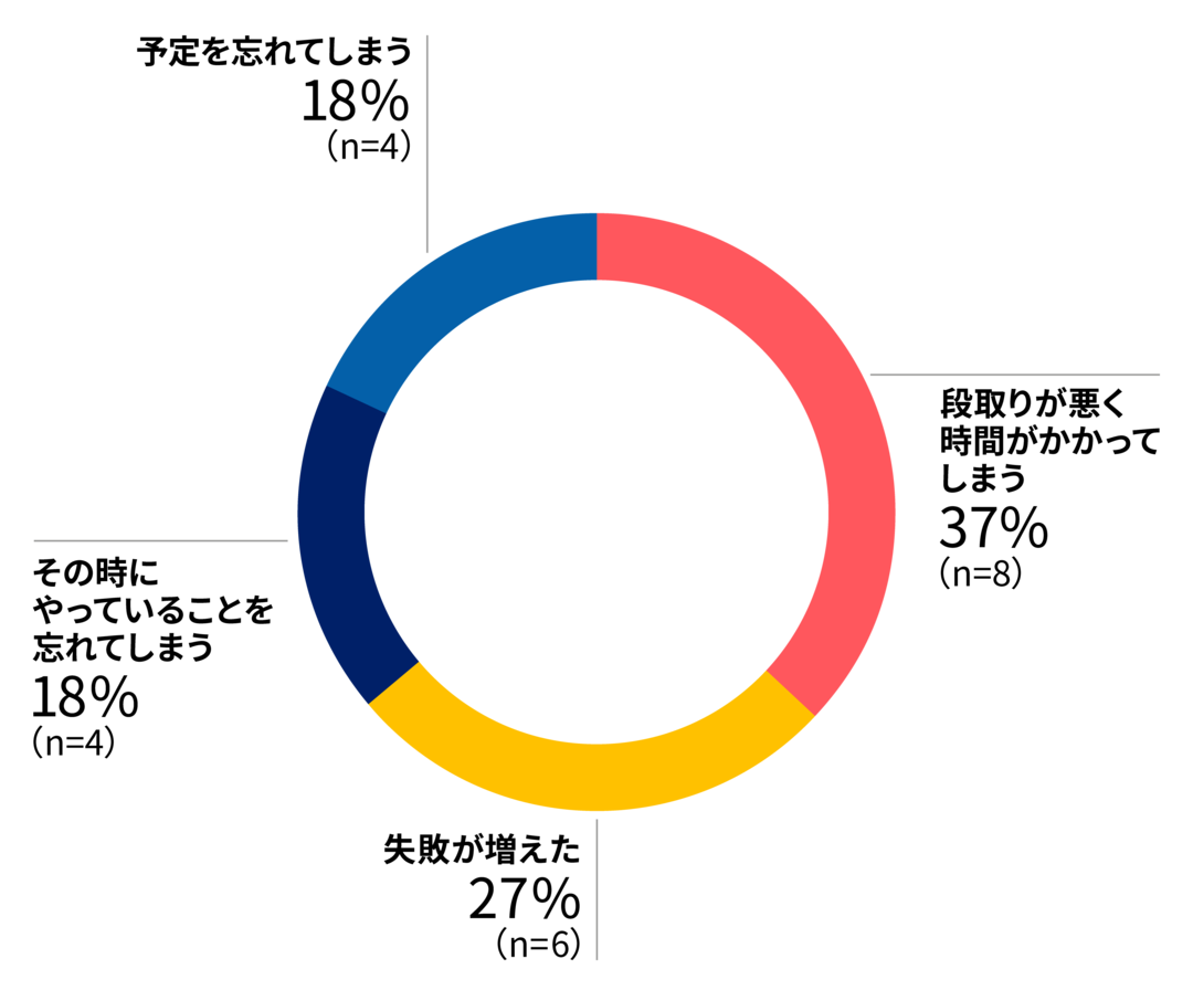 段取りが悪く時間がかかってしまう37%（n=8） 失敗が増えた27%（n=6） その時にやっていることを忘れてしまう18%（n=4） 予定を忘れてしまう18%（n=4）