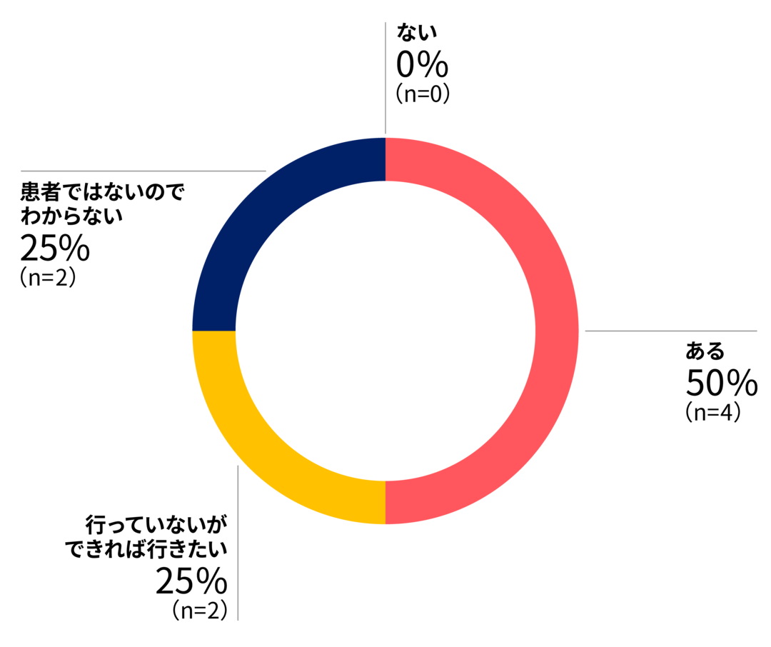 ある50%（n=4） 行ってないができれば行きたい25%（n=2） 患者ではないのでわからない25%（n=2） ない0%（n=0）
