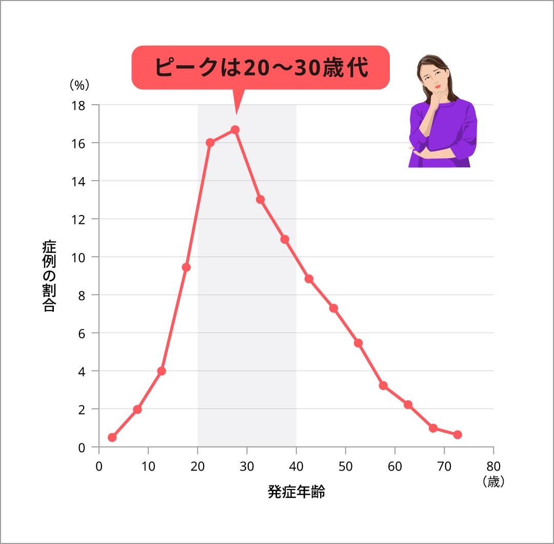 日本のMS患者さんの発症年齢