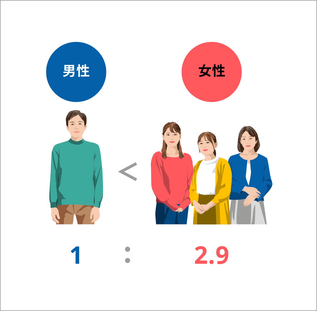 日本のMS患者さんの男女比