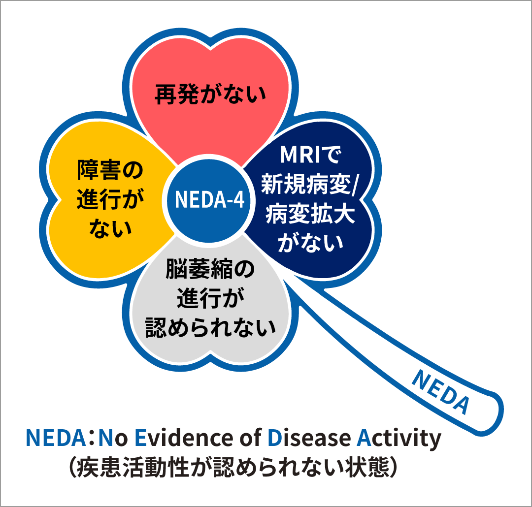 再発が全く起きていない場合、「多発性硬化症（MS）が治った」ということなのでしょうか。