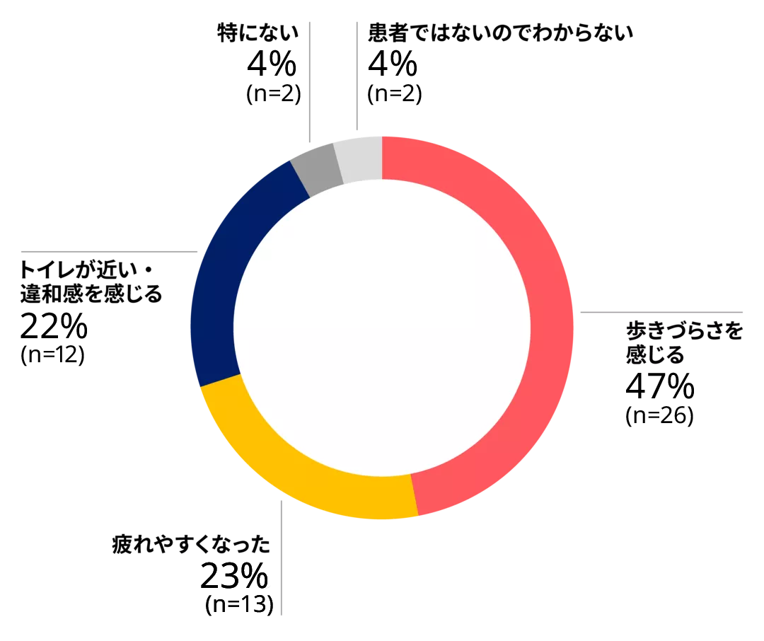 患者ではないのでわからない4％（n=2） 歩きづらさを感じる47％（n=26） 疲れやすくなった23％（n=13） トイレが近い・違和感を感じる22％（n=12） 特にない4％（n=2）