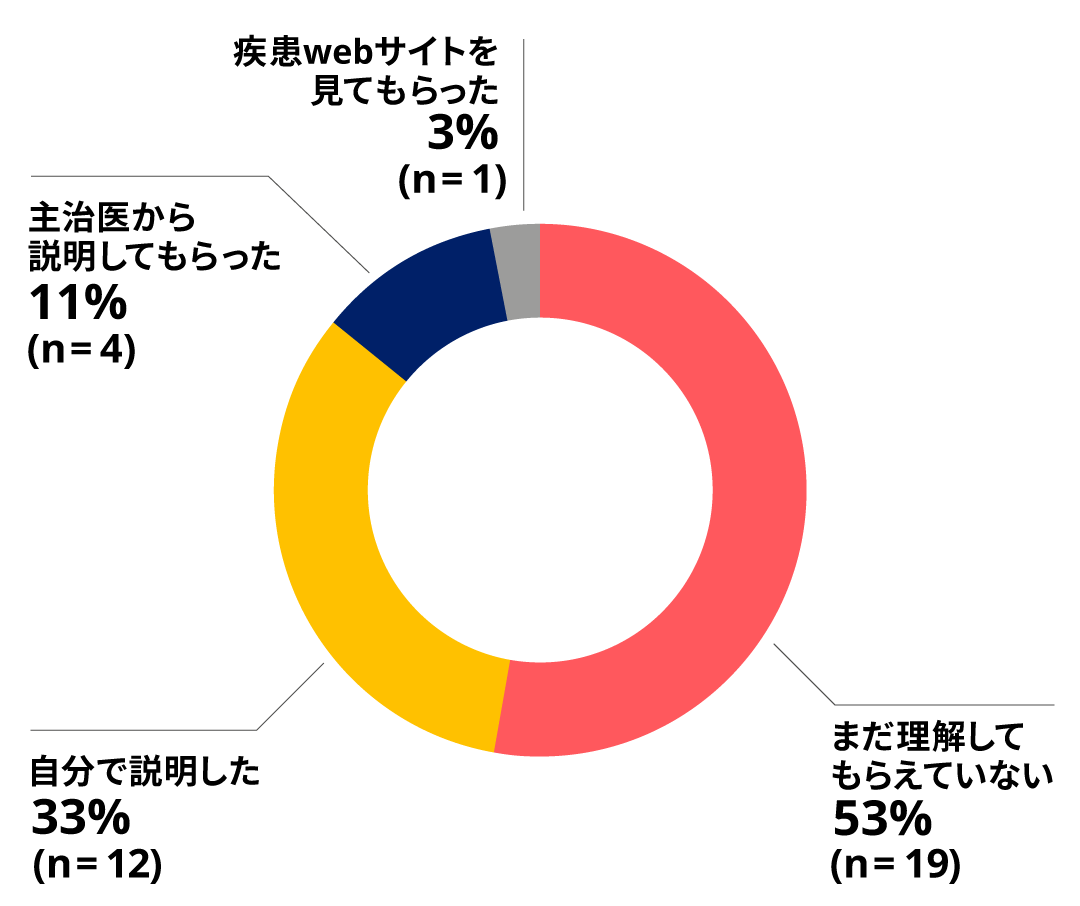 円グラフ：まだ理解してもらえていない53％　自分で説明した33％　主治医から説明してもらった11％　疾患webサイトを見てもらった3％