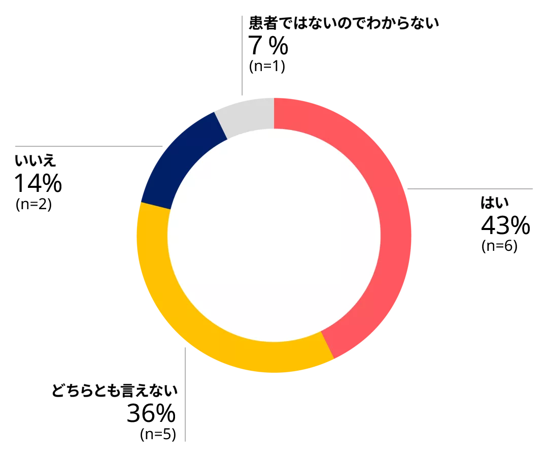 患者ではないのでわからない7％（n=1） はい43％（n=6） いいえ14％（n=2） どちらとも言えない36％（n=5）