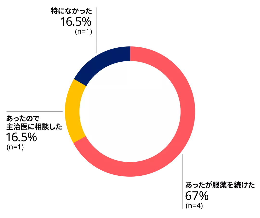 あったが服薬を続けた67%（n=4） 特になかった16.5%（n=1） あったので主治医に相談した16.5%（n=1）