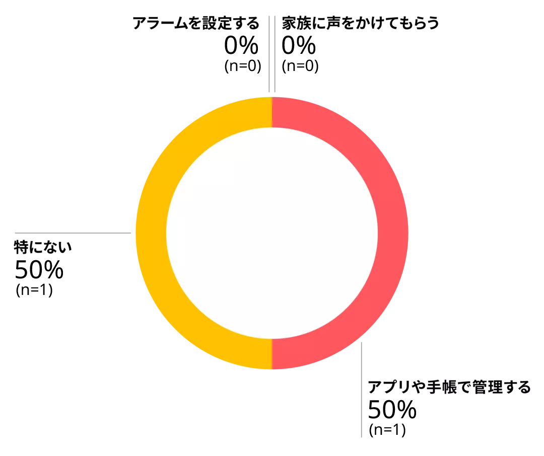 アプリや手帳で管理する50%（n=1） 特にない50%（n=1） アラームを設定する0%（n=0） 家族に声をかけてもらう0%（n=0）