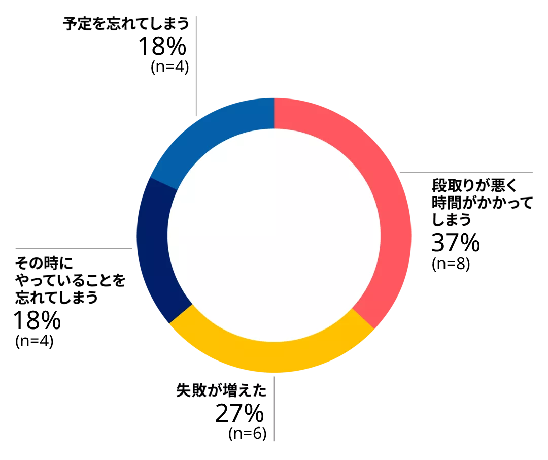 段取りが悪く時間がかかってしまう37%（n=8） 失敗が増えた27%（n=6） その時にやっていることを忘れてしまう18%（n=4） 予定を忘れてしまう18%（n=4）