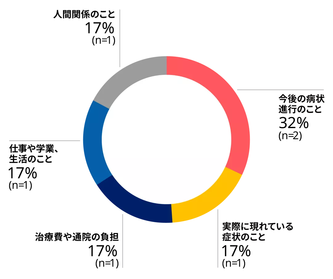 今後の病状進行のこと32％（n=2） 実際に現れている症状のこと17％（n=1） 治療費や通院の負担17％（n=1） 仕事や学業、生活のこと17％（n=1） 人間関係のこと17％（n=1）