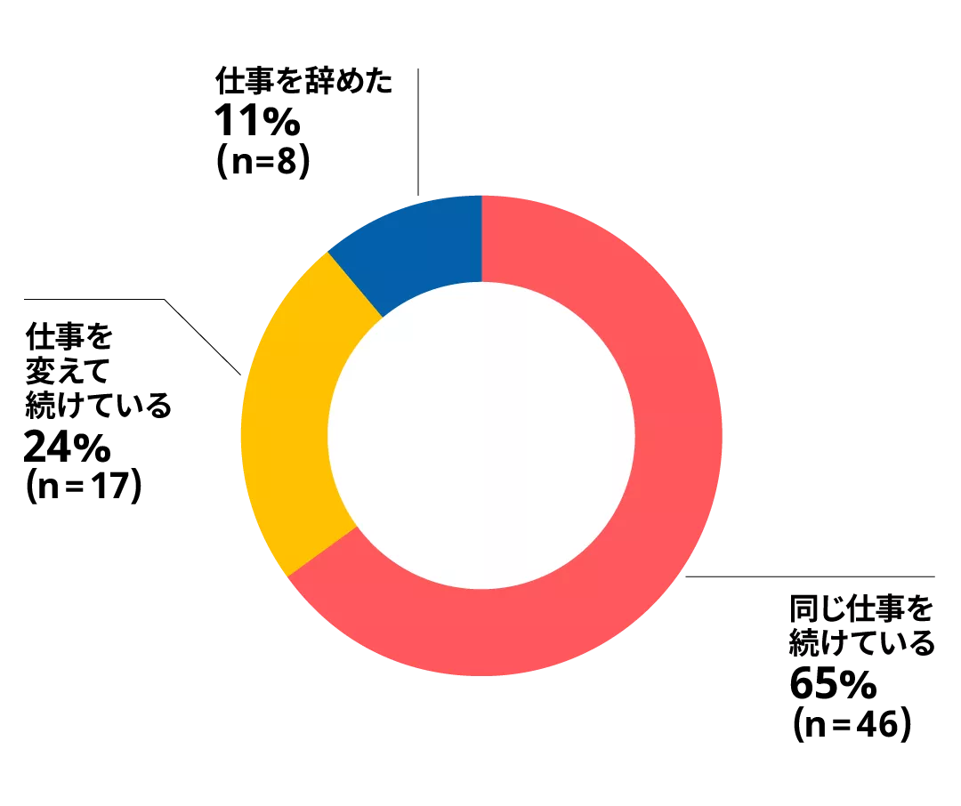 円グラフ：同じ仕事を続けている65％　仕事を変えて続けている24％　仕事を辞めた11％　
